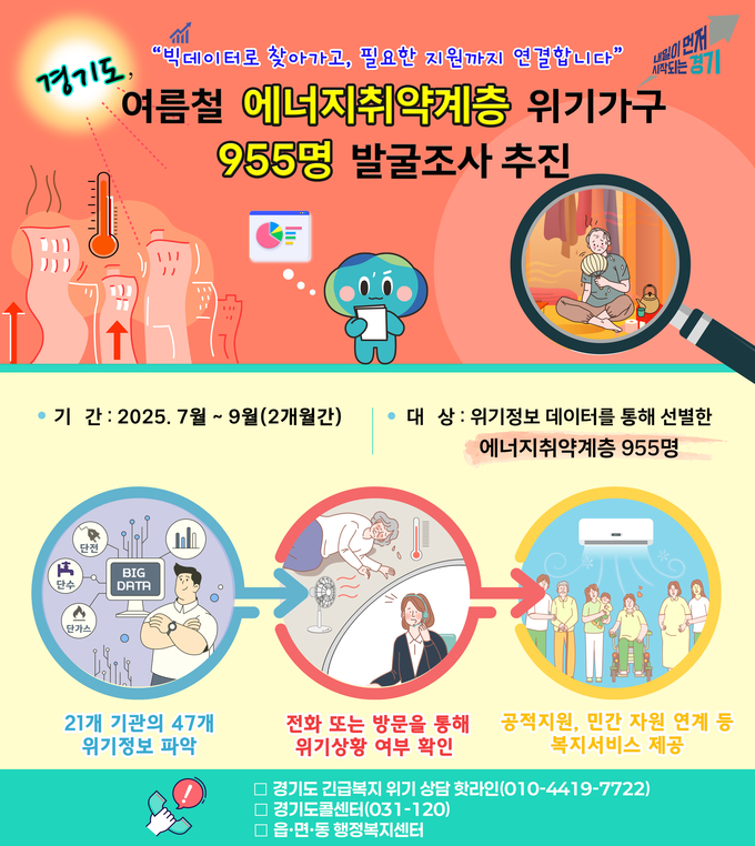 경기도가 여름철 에너지 취약계층 위기가구 955명 발굴조사 추진과 관련한 그래픽자료.=경기도 제공