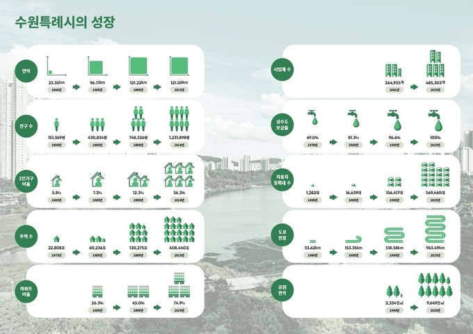 수원특례시의 성장(인포그래픽).