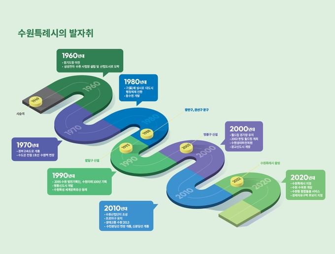 수원특례시의 발자취(인포그래픽).