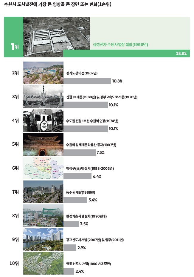  수원 도시 발전에 영향을 미친 10대 장면.