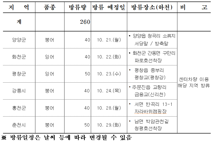 붕어, 잉어 어린고기 방류 계획