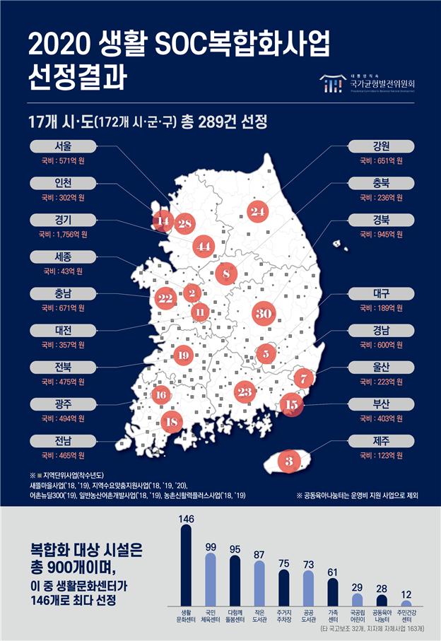 2020 생활 SOC복합화사업 선정결과