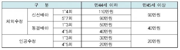 2020년부터 시술별 지원금액 상한 차등 적용