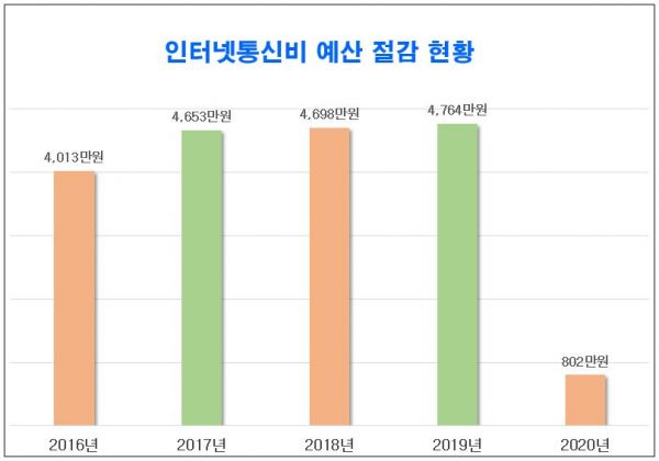 학교 업무 경감이 예산 절감으로 이어지다.