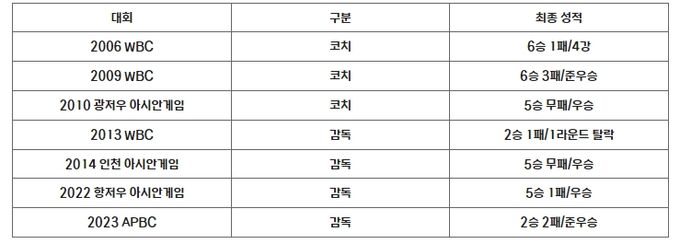 류중일 감독 대표팀 주요 경력