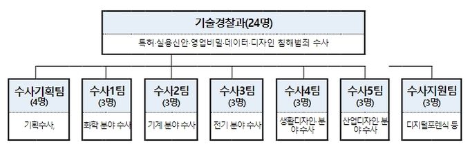 기술경찰 조직도