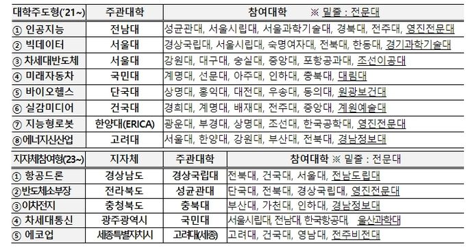 첨단분야 혁신융합대학 사업 개요