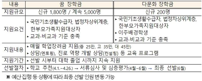 2024년 복권기금 꿈사다리 장학생 선발 및 지원 개요