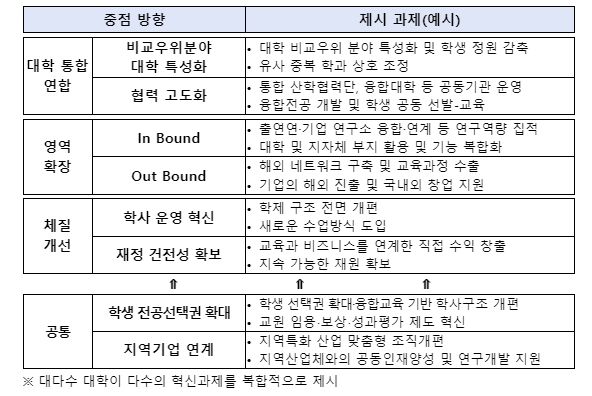 대학혁신 중점 방향 및 제시 과제