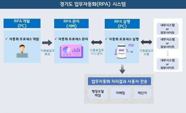 업무자동화(RPA·Robotic Process Automation) 시스템