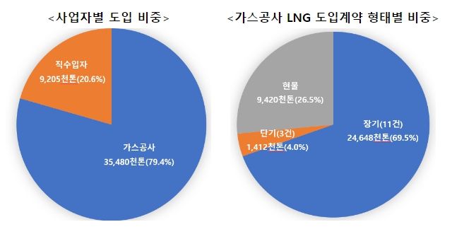 국내 LNG 도입현황(’23년 기준)