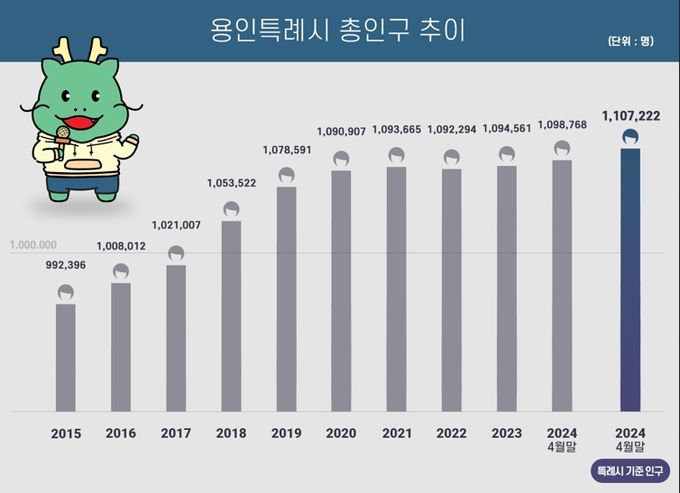 용인특례시 총인구 추이