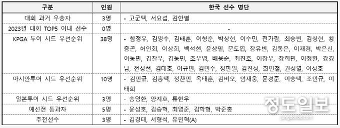 카테고리 별 한국 국적 선수 참가 명단