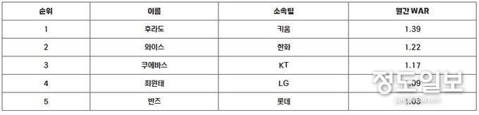8월 쉘힐릭스플레이어(WAR) 투수 최종 순위