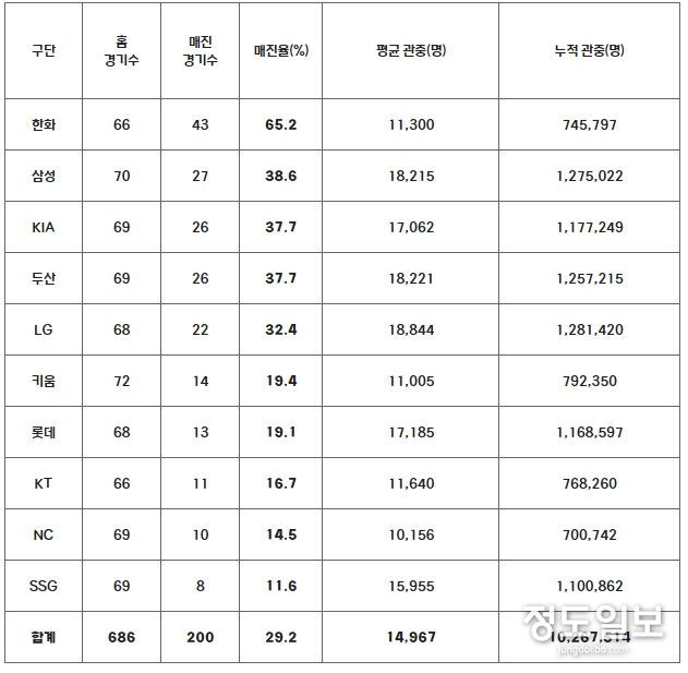 2024년 매진 및 관중 현황 *9/19 기준