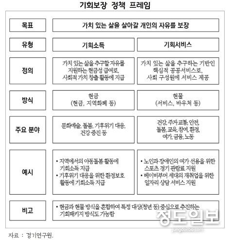 기회보장 정책 프레임