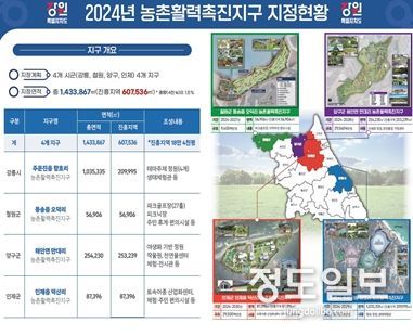 농촌활력촉진지구 지정현황