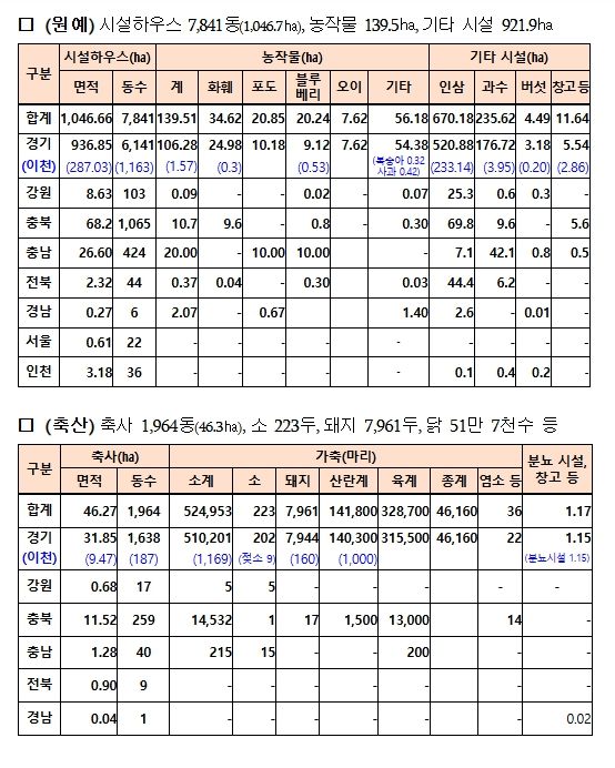 대설 피해 세부현황(12월 4일 기준)