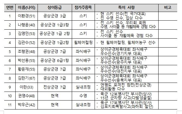 출전선수 현황