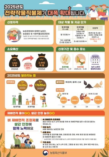 고흥군, 2025년‘전략작물직불사업’ 신청·접수기간 운영