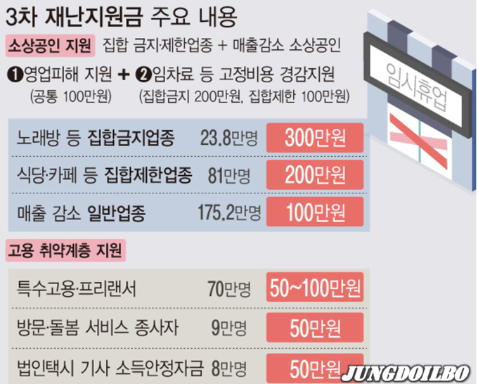 3ì°¨ ìž¬ë‚œì§€ì›ê¸ˆ 11ì¼ë¶€í„° ì§€ê¸‰ í—¬ìŠ¤ìž¥ 300ë§Œì› ì‹ë‹¹ 200ë§Œì›