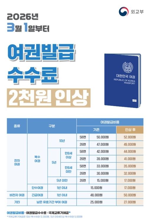 여권 발급 수수료 3월 1일부터 2천 원 인상