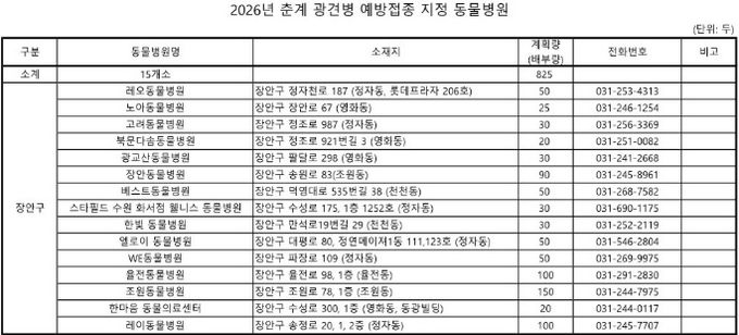 수원시 장안구, 2026년 춘계 광견병 예방접종 추진