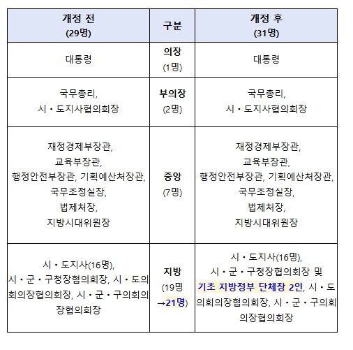 시행령 개정 전후 중앙지방협력회의 구성원 변화